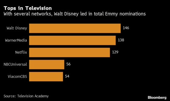 HBO and Netflix Lead Emmy Nods as Streaming Dominates Field