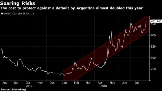 Argentina’s Bonds Slump as Graft Probe Pushes Economy to the Brink