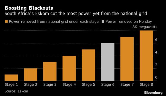 Record Blackouts Shut South Africa Mines as Recession Risk Rises
