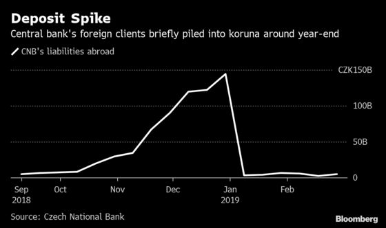 The $6 Billion Arbitrage Trade That Kept the Koruna on a Leash