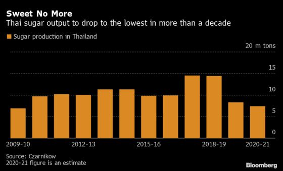 Drought-Hit Thai Sugar Sector ‘Relieved’ by Return of Rainfall