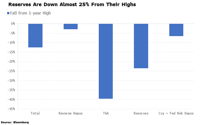 Dysfunction in 'wildly illiquid' bond markets unnerves investors, officials