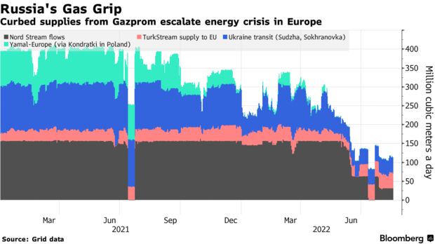Ограниченные поставки со стороны «Газпрома» обостряют энергетический кризис в Европе