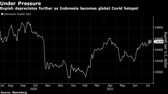 Indonesia to Hold Rates as Covid Crisis Worsens: Decision Guide