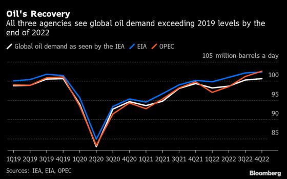 More OPEC+ Crude is Needed, How Much Depends on Who You Believe