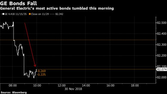 GE Bonds Resume Slide on Insurance Business Report, Bear Calls