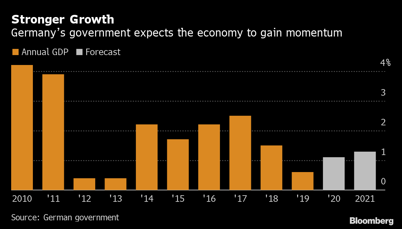 Germany Lifts Economic Outlook, But Says Better Is Needed - Bloomberg