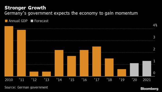 Germany Lifts Economic Outlook, But Says Better Is Needed