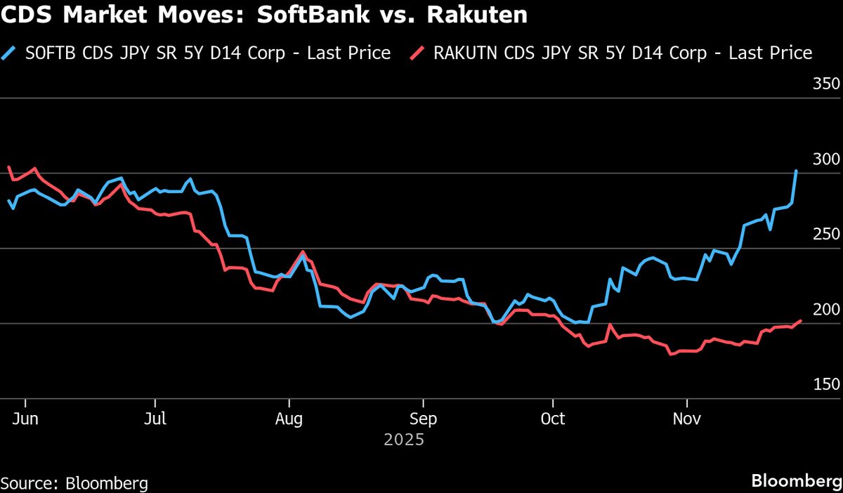 SoftBank CDS Widens, Rakuten Narrows as Credit Views Diverge