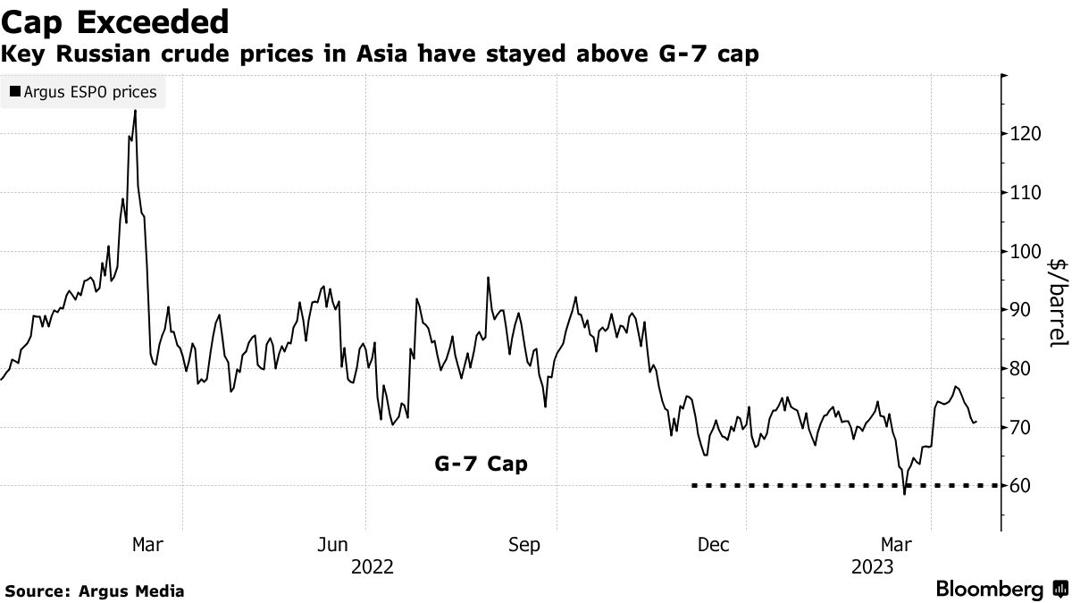 Asia цены. Нефть цена. Цена на нефть сегодня. Цены на нефть 2023.