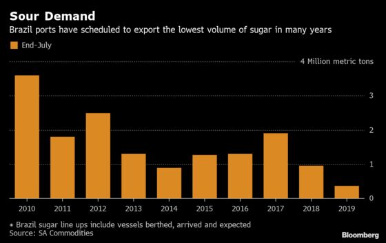 Sugar Export Pace at Slowest in a Decade for World Top Supplier