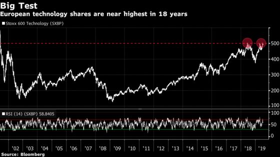 Top Growth Sector Faces Test of Great Expectations