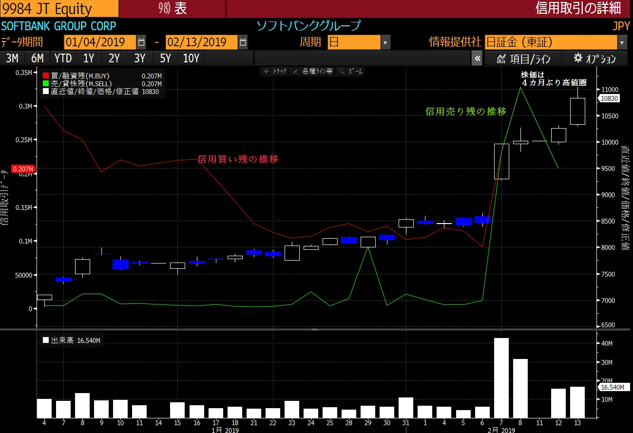 ソフトバンクＧ、自社株買い後の連騰で空売り投資家焦る－チャート - Bloomberg