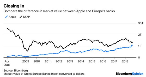 Europe’s Bankers Are The Big Post-Lehman Losers