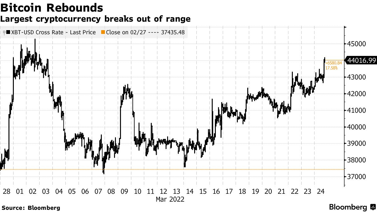 Bitcoin (BTC) Rises to 3-Week High While Breaking Out of Trading Range -  Bloomberg