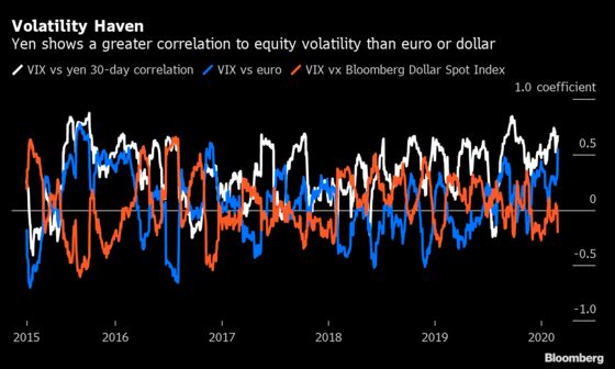 Here’s Why the Dollar Stands Alone as The Key Currency Haven