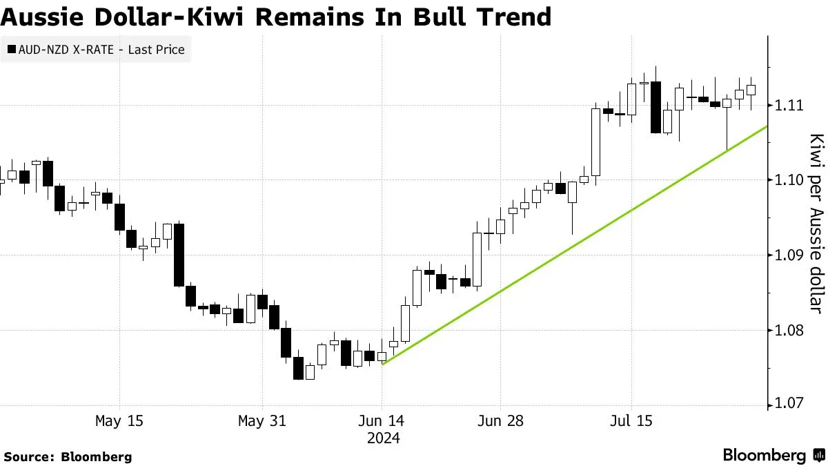Australia News Today: Aussie-Kiwi, Silver Lake joins AirTrunk bid, RBA  reform - Bloomberg
