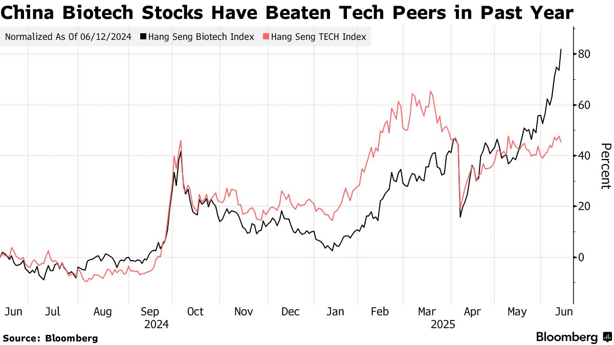 中国バイオテク株にDeepSeek級の熱狂、年初来60％高でＡＩしのぐ - Bloomberg