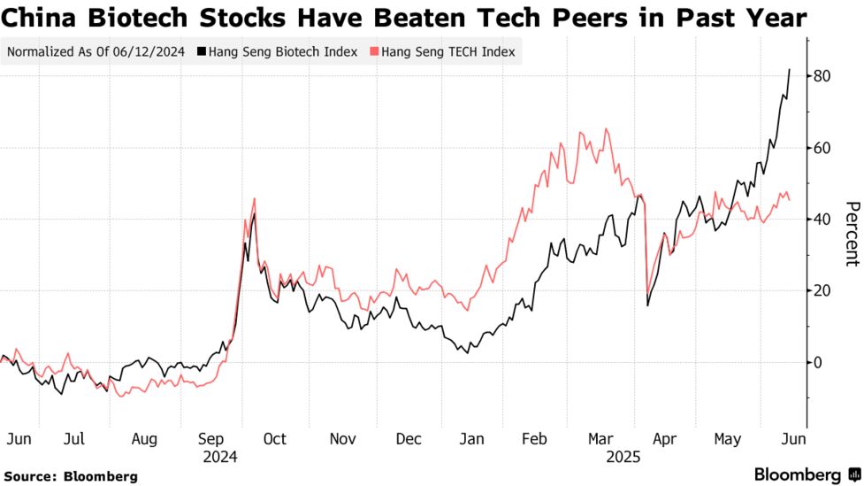 中国バイオテク株にDeepSeek級の熱狂、年初来60％高でAIしのぐ