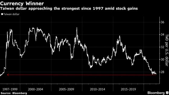 Taiwan Dollar Approaches Level It Hasn't Breached in 25 Years