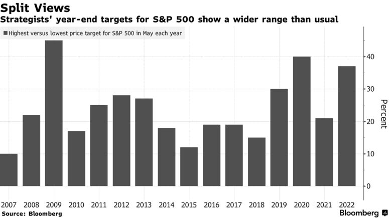 Strategists' year-end targets for S&P 500 show a wider range than usual