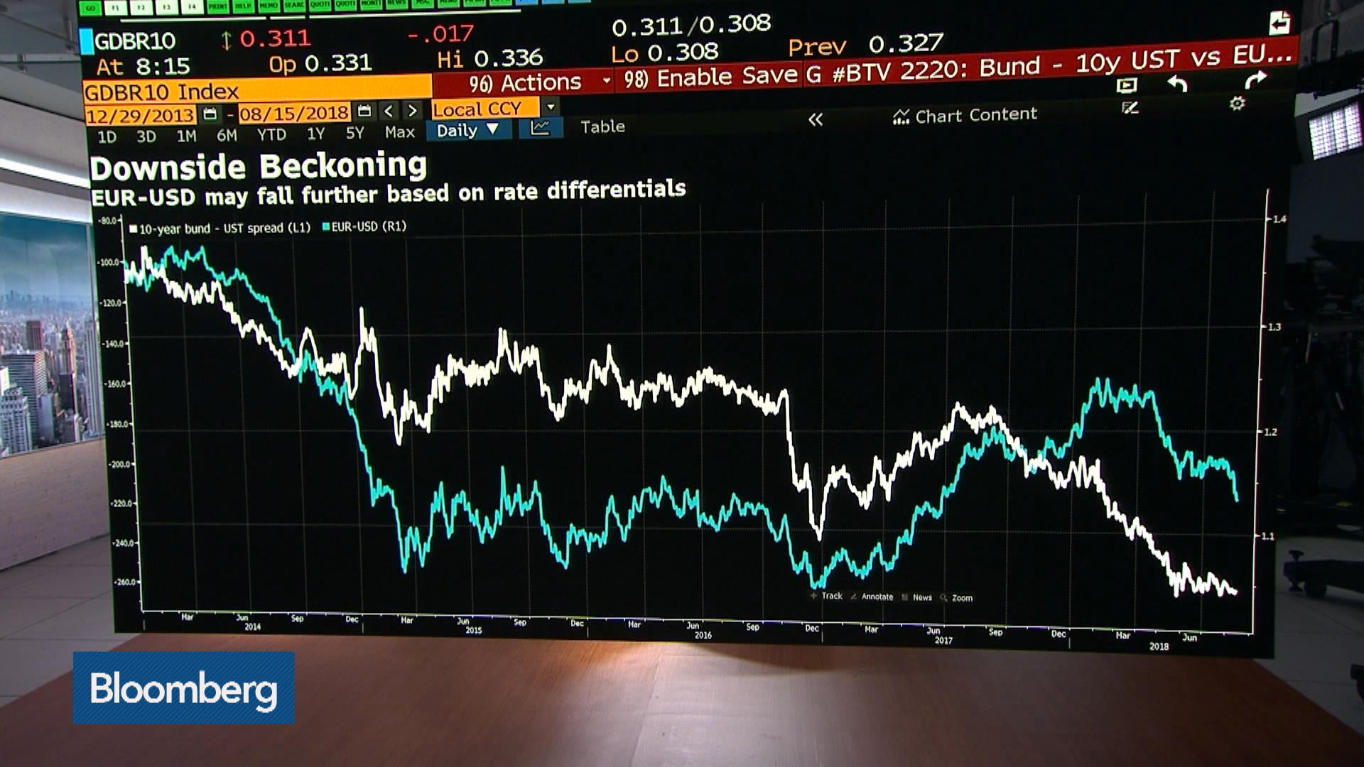 Usd Chart Bloomberg