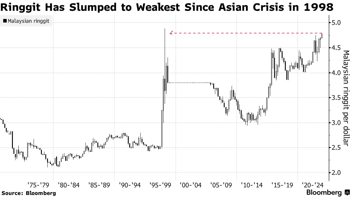 USD MYR Chart — Dollar Malaysian Ringgit Rate —, 41% OFF