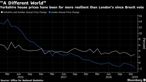 Brexit Housing Crash Fears Stay in London as Regions Catch Up