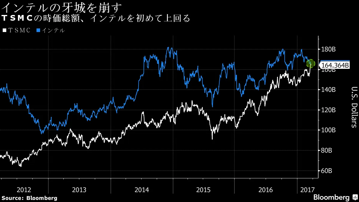 台湾ＴＳＭＣの時価総額、インテルを初めて上回る－チャート - Bloomberg