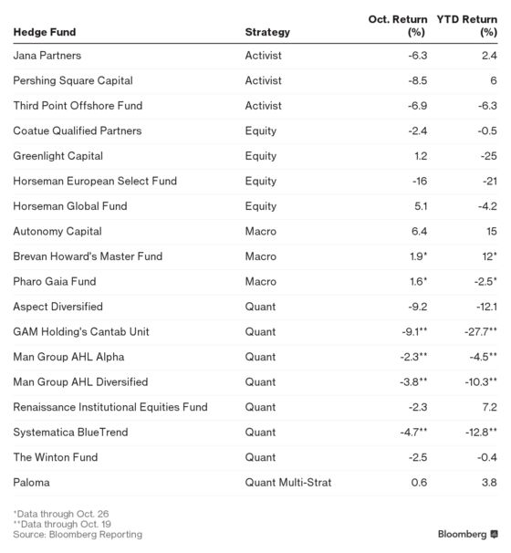 Hedge Fund ‘Hotels’ Burned Managers Who Sought Refuge in October