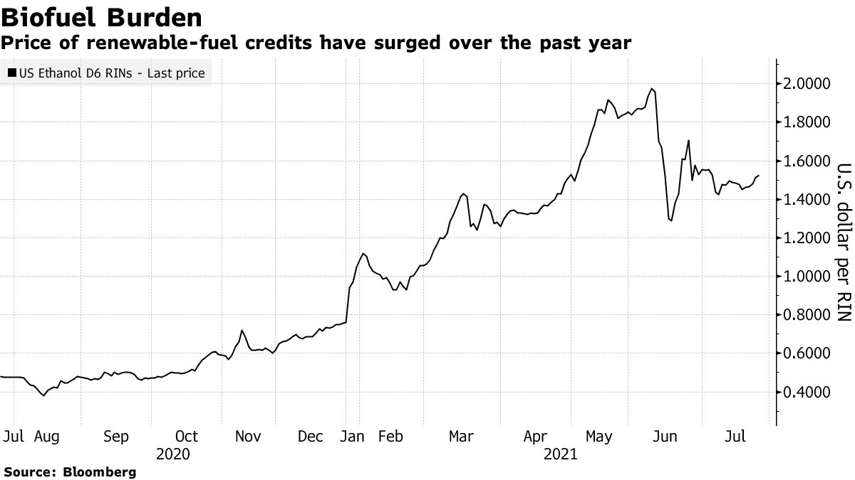 Price of renewable-fuel credits have surged over the past year