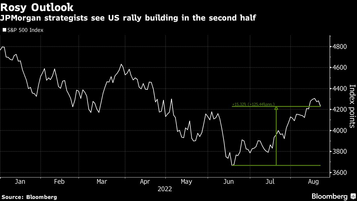 The Fed’s previous huge amount hike in September will probably keep on to climb US shares – JPMorgan – Bloomberg