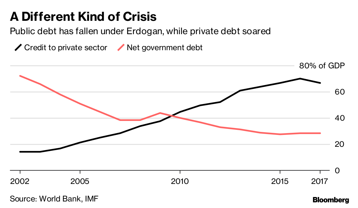 How Turkey Created a Debt Crisis Bloomberg