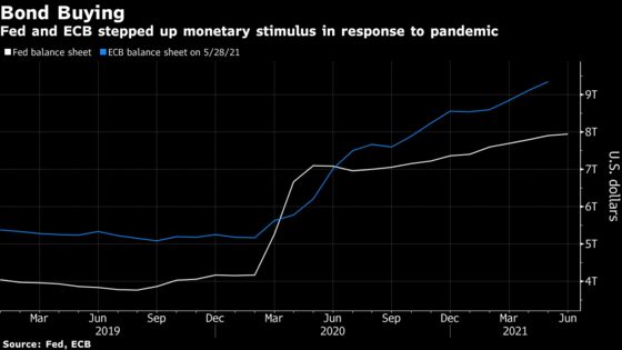 ECB Is Aligning With Fed in Double Act to Keep Stimulus Flowing