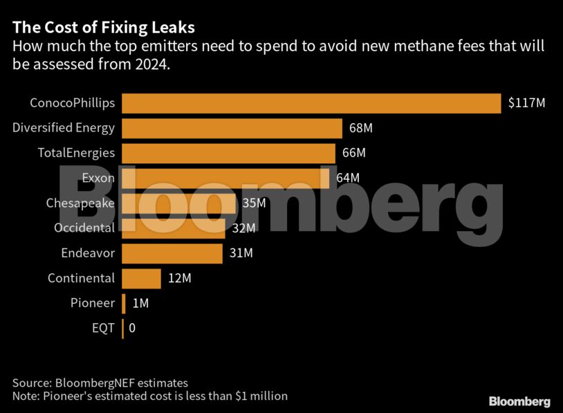 The Cost of Fixing Leaks | How much the top emitters need to spend to avoid new methane fees that will be assessed from 2024.