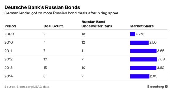 Lawsuit Reveals Deutsche Bank Probe of Ties to Russian Ministers