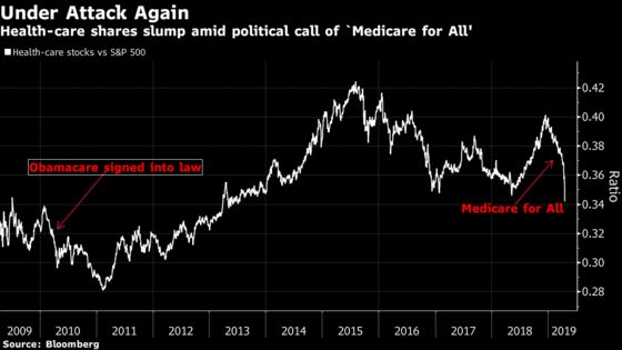 Health-Care Carnage Is Another Case of Crowded Stocks Unwinding