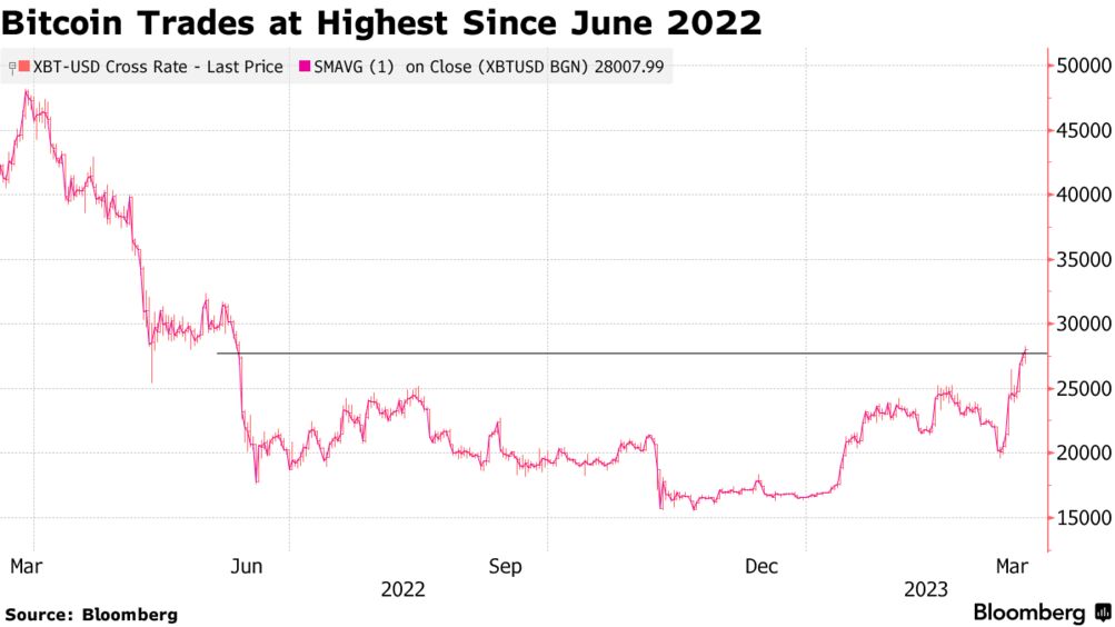 bitcoin juni 2023