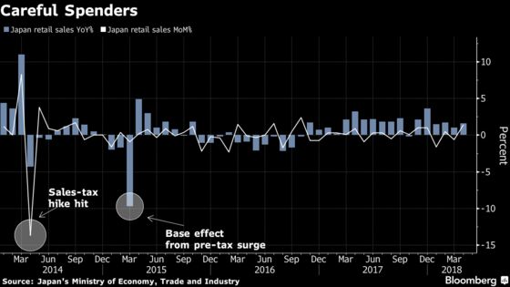 Japan’s Retail Sales Pick Up in April, Beating Expectations