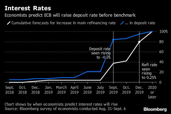 Draghi Is Pressing Ahead With Rate Hike in 2019 Despite Risks