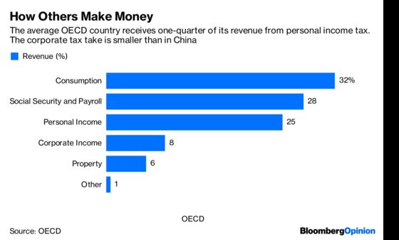 There’s a Tax Ax Poised to Fall on China’s Wealthy