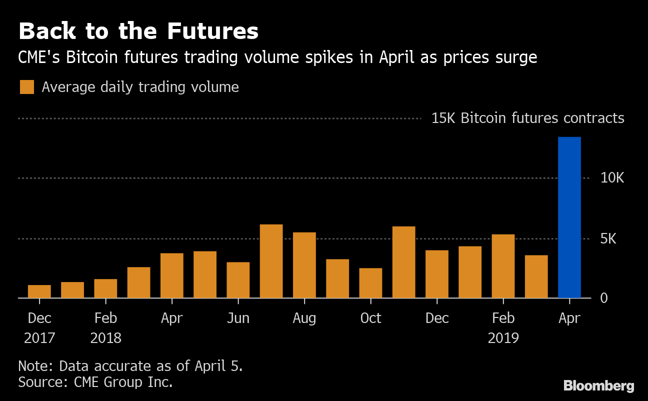 CME Bitcoin Futures Volume Hits Record High as Prices ...