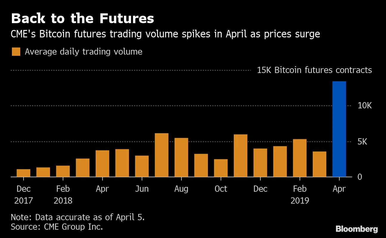 ＣＭＥでビットコイン先物売買が過去最高に、価格反発で - Bloomberg