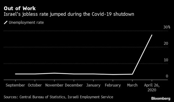 Israel Economy Takes Historic Hit But Tops Expectation for Worse