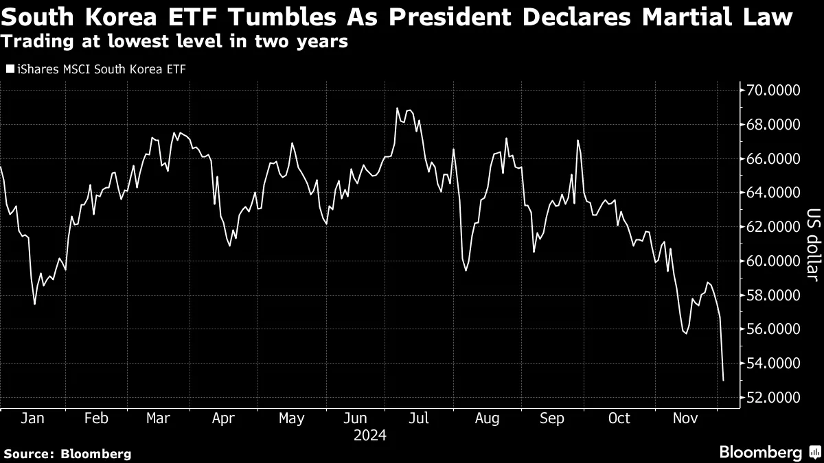 韓国戒厳令で市場に動揺、韓国株やウォンなど下落－不確実性高まる - Bloomberg