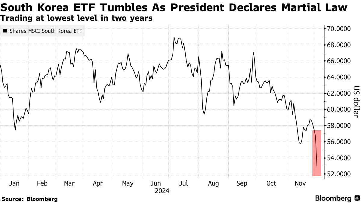 韓国戒厳令で市場に動揺、韓国株やウォンなど下落－不確実性高まる - Bloomberg