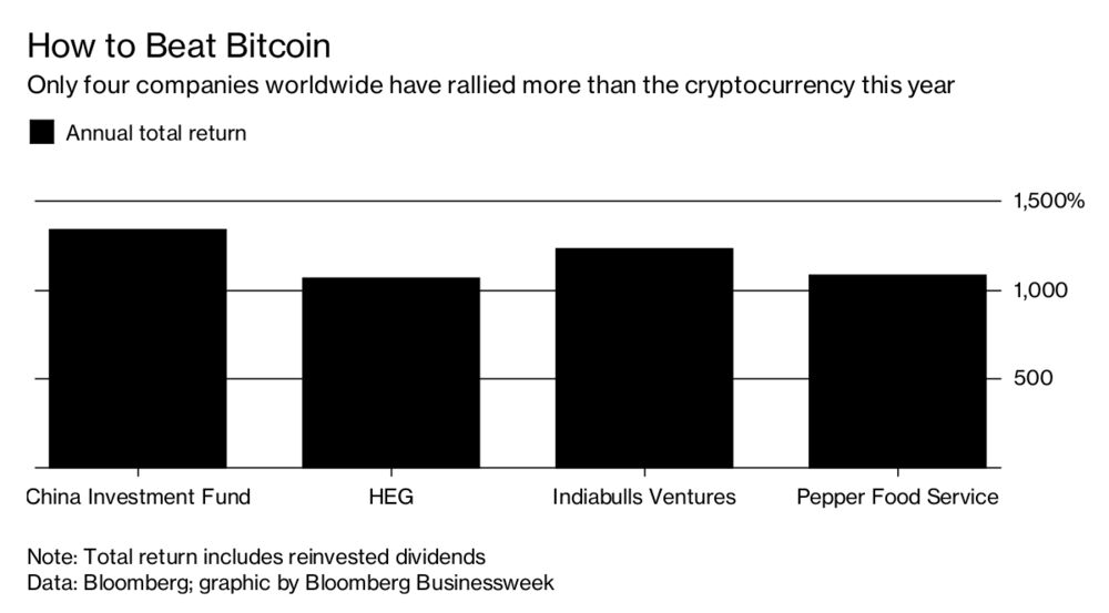 bitcoin return this year