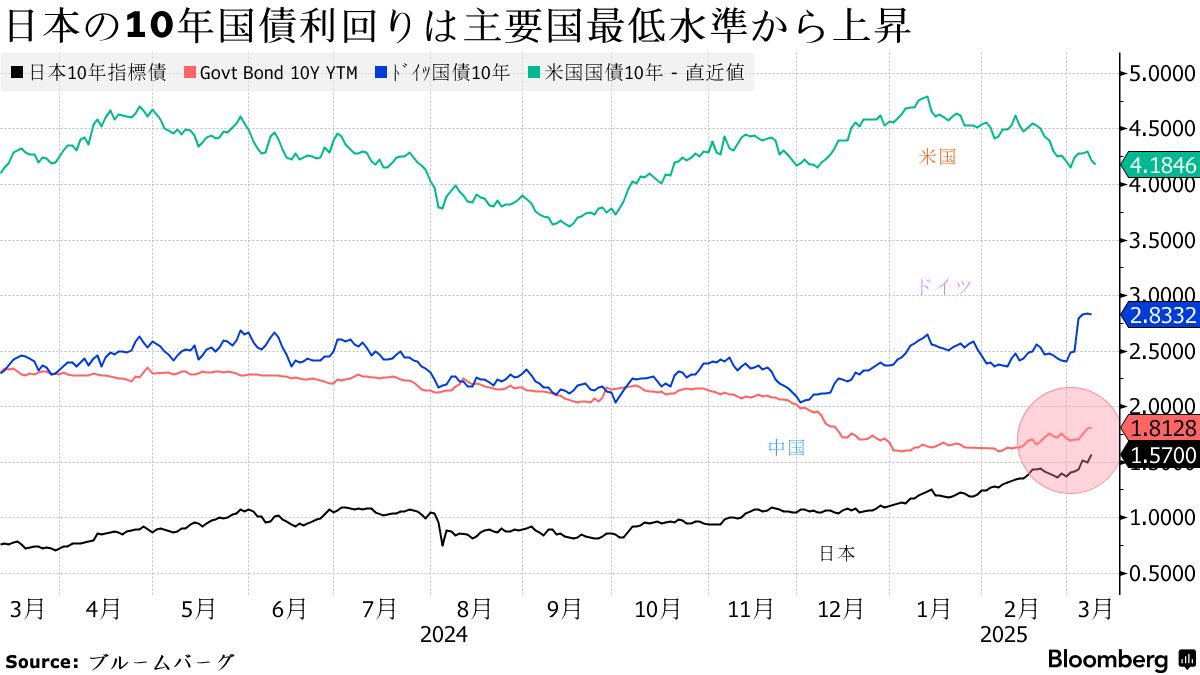 国債入札に警戒強い、金利高騰の恐怖と利回り妙味葛藤－きょう20年債 - Bloomberg