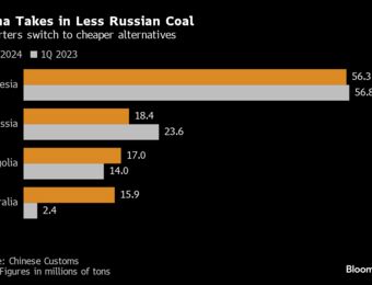relates to China Loses Its Appetite for Russian Coal as Import Costs Rise