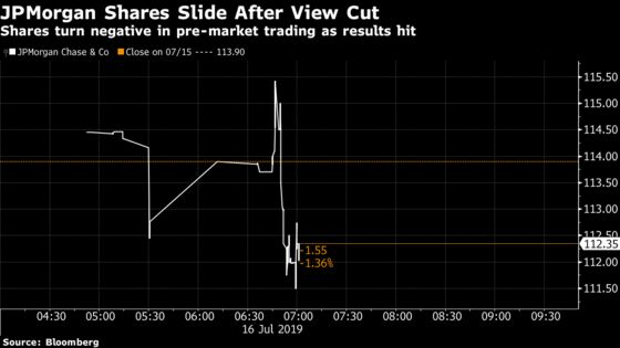 JPMorgan Slips After Cutting Net Interest Income Outlook